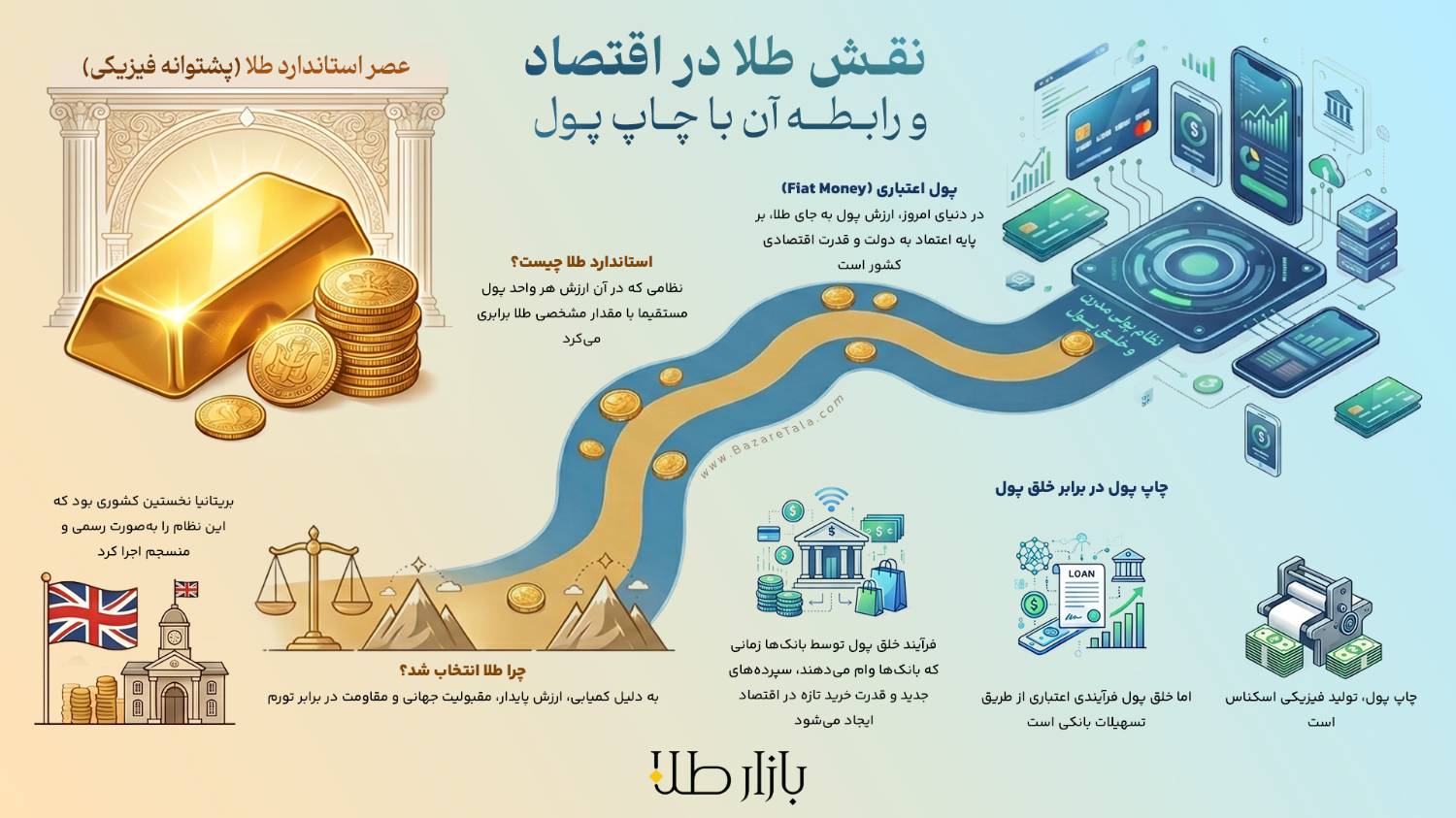 نقش طلا در اقتصاد جهانی